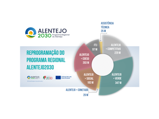 Reprogramação do Alentejo 2030 aprovada pela Comissão Europeia